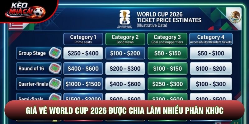Giá vé world cup 2026 được chia làm nhiều phân khúc Giá vé world cup 2026 được chia làm nhiều phân khúc