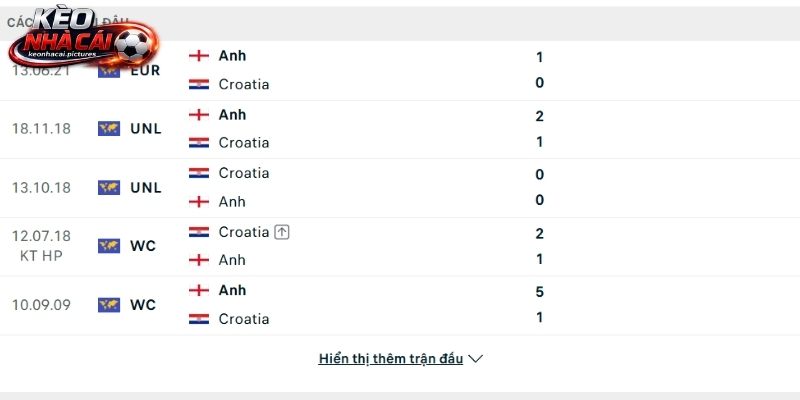 Lịch sử so tài Anh vs Croatia Lịch sử so tài Anh vs Croatia